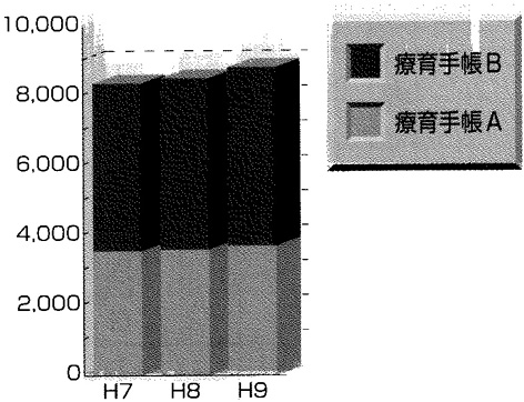 （１）障害等級別の棒グラフ