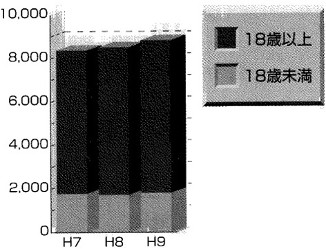 （２）障害児（１８歳未満）、障害者（１８歳以上）の推移の棒グラフ