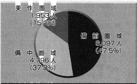 内部障害（オ）の円グラフ