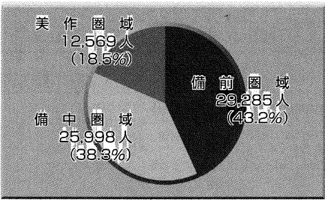 １　身体障害者の状況（カ）の円グラフ