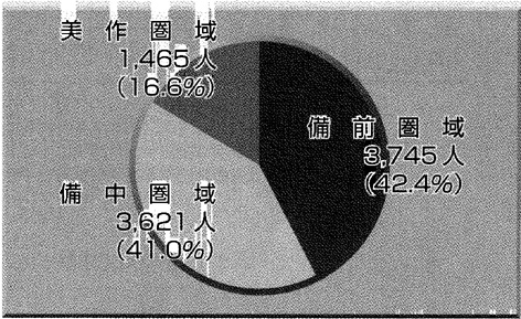 ２　知的障害者の状況（ケ）の円グラフ