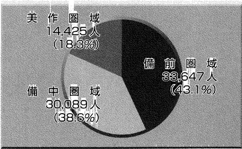 ４　障害者合計による状況（１、２、３合計）の円グラフ