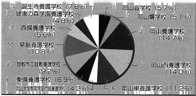 平成１０年５月１日現在による生徒数の円グラフ