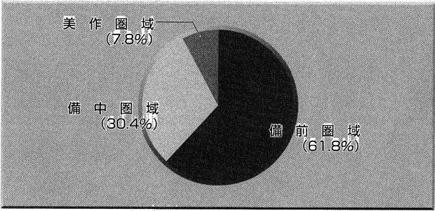 平成１０年５月１日現在の圏域別生徒数の円グラフ