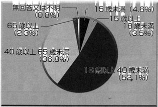 入所施設１．年齢についての円グラフ