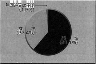 入所施設２．性別についての円グラフ