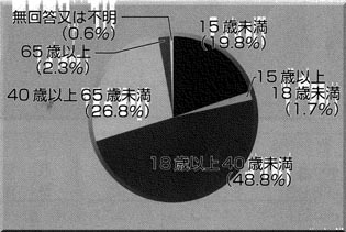 通所施設１．年齢についての円グラフ