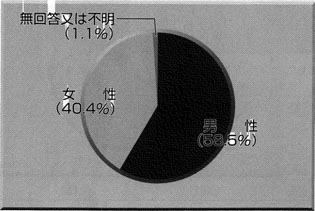 通所施設２．性別についての円グラフ