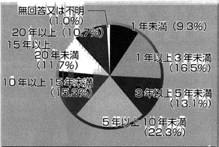 入所施設３．入所年数の円グラフ