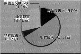 入所施設４．障害種別の円グラフ