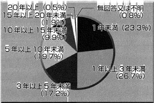 通所施設３．通所年数の円グラフ