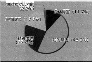 通所施設４．障害種別の円グラフ