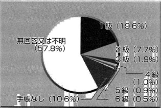 入所施設５．障害の等級など　（１）身体障害の円グラフ