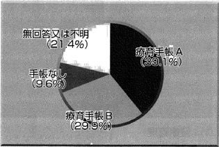 入所施設５．障害の等級など　（２）知的障害の円グラフ