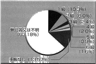 通所施設５．障害の等級など　（１）身体障害の円グラフ