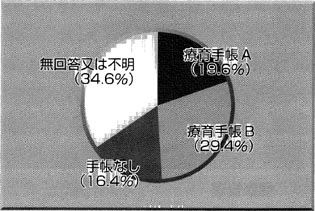 通所施設５．障害の等級など　（２）知的障害の円グラフ