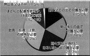 入所施設６．日常生活等について　（１）日常生活の円グラフ