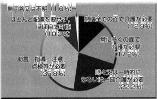 入所施設６．日常生活等について　（２）行動の円グラフ