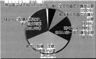 通所施設６．日常生活等について　（１）日常生活の円グラフ