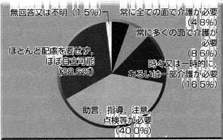 通所施設６．日常生活等について　（２）行動の円グラフ