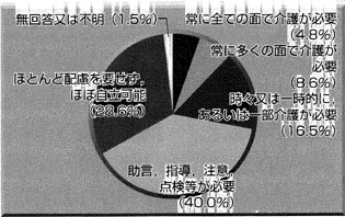 通所施設６．日常生活等について　（２）行動の円グラフ