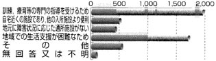 入所施設７．入所している理由についての棒グラフ