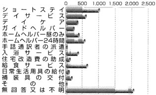 入所施設８．必要と考えられるサービスの棒グラフ