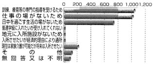 通所施設７．入所している理由についての棒グラフ