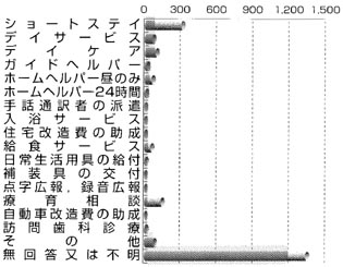 通所施設８．必要と考えられるサービスの棒グラフ