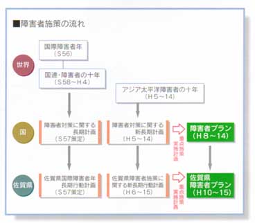 流れ図：障害者施策の流れ