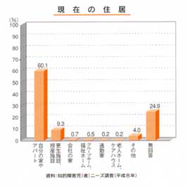 棒グラフ：現在の住居