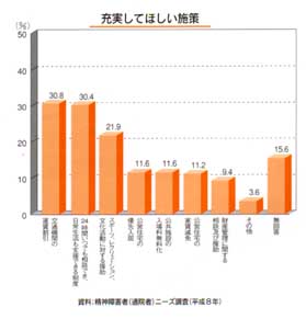 棒グラフ：充実してほしい施策