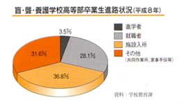 円グラフ：盲・聾・養護学校高等部卒業生進路状況