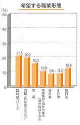 棒グラフ：希望する職業形態（身体障害）