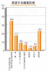 棒グラフ：希望する職業形態（知的障害）