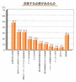 棒グラフ：改善する必要があるもの