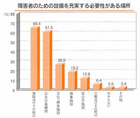 棒グラフ：障害者のための設備を充実する必要性がある場所