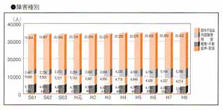 グラフ：身体障害者数の推移　障害種別