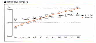 グラフ：知的障害者数の推移