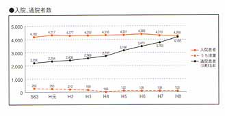 グラフ：入院、通院者数