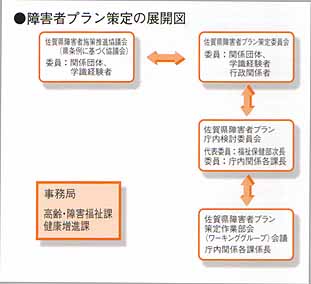 図表：障害者プラン策定の展開図