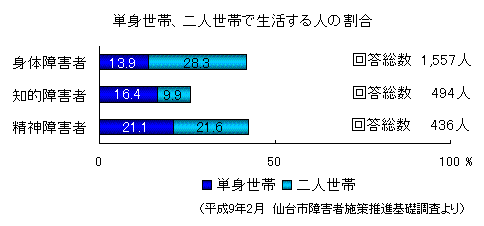 「単身世帯、二人世帯で生活する人の割合」グラフ画像