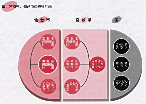 「国、宮城県、仙台市の福祉計画」概要画像