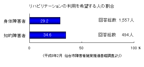 「リハビリテーションの利用を希望する人の割合」グラフ画像