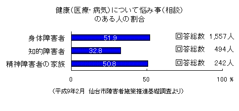 「健康（医療・病気）について悩み事（相談）のある人の割合」グラフ画像