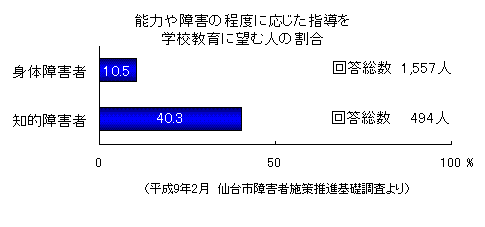 「能力や障害の程度に応じた指導を学校教育に望む人の割合」グラフ画像