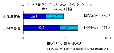 「スポーツ活動を「している」または「今後したい」と考えている人の割合」グラフ画像