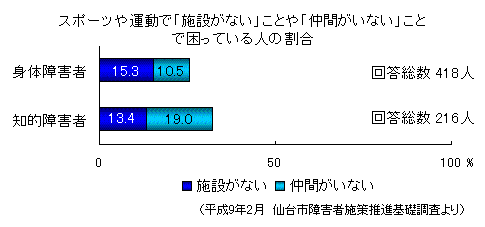 「スポーツや運動で「施設がない」ことや「仲間がいない」ことで困っている人の割合」グラフ画像