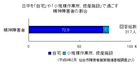 「日中を「自宅」や「小規模作業所、授産施設」で過ごす精神障害者の割合」グラフ画像