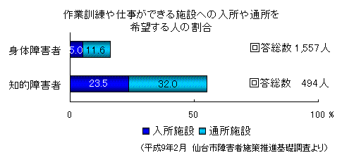 「作業訓練や仕事ができる施設への入所や通所を希望する人の割合」グラフ画像